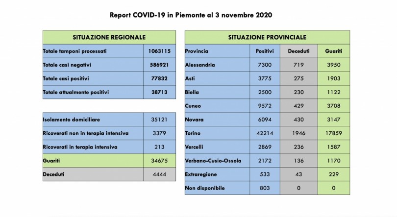 Covid: 77.832 contagi, 4444 decessi, 34.675 pazienti guariti